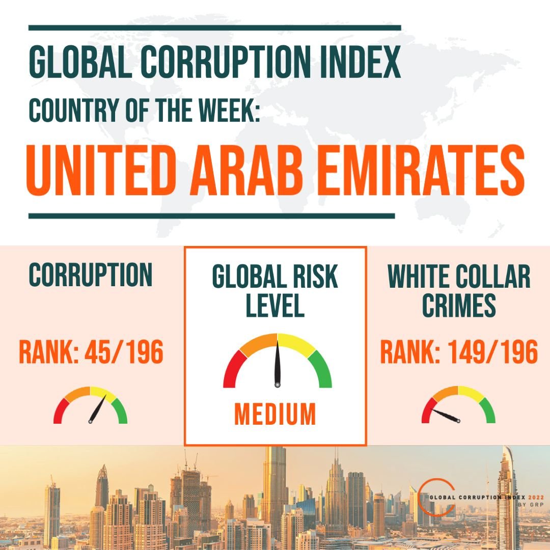 📢 #UAE FOCUS: In the 2022 Global Corruption Index, the United Arab Emirates shows a disparity between its low-risk corruption ranking and high-risk white-collar crimes like #moneylaundering and #terrorismfinancing. #Transparency