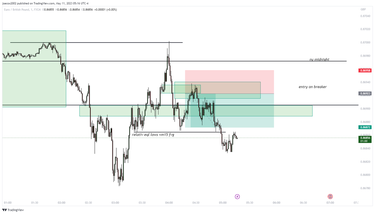 tradejj33's tweet photo. $EURGBP, wanted longs going into today, but didnt marry the bias, +1.5R https://t.co/rZDpP4Xz2h