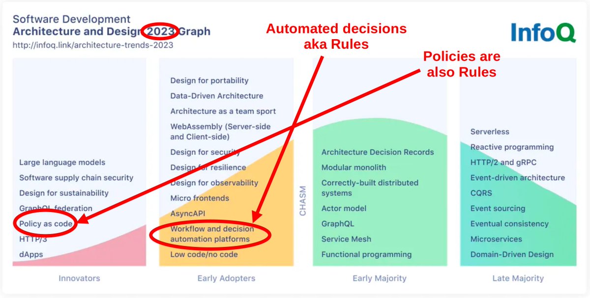 When I started working on Drools 12 years ago they told me that rules engines were a sunsetting technology.

They just changed name to that thing and now in 2023 are saying that rules are for early adopters or even innovators.

IT is an infinite "reinventing the wheel" loop.