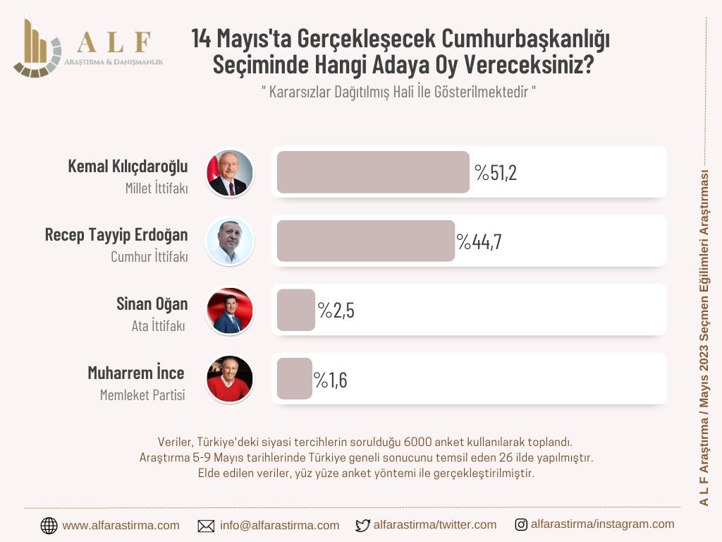 Konda'nın ardından ALF Araştırma da anket sonuçlarını paylaştı: Seçim ilk turda bitiyor.

🟥 Kemal Kılıçdaroğlu:            %51,2
🟩 Recep Tayyip Erdoğan      %44,7
🟦 Sinan Oğan                           %2,5
🟪 Muharrem İnce                    %1,6