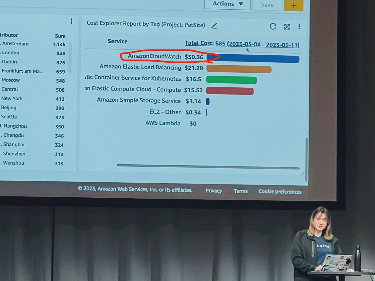 mmajis's tweet photo. Observability is valuable but here’s a familiar situation with AWS CloudWatch: It can be the top cost contributor in your tech stack if you go all-in on it😅 #awssummitstockholm https://t.co/5IEo3N0OhR