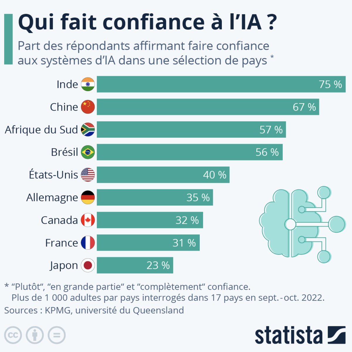 1 personne sur 3 en France fait confiance à l'IA 

Nous sommes partis les mieux préparés du monde face à  l'utilisation des IA. 

Pourtant quand on en discute au travail, école personne ne sait vraiment comment utiliser les IA.