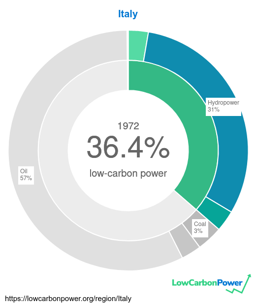 lowcarbonpower's tweet image. Italy has made no progress towards decarbonization of its electricity in half a century