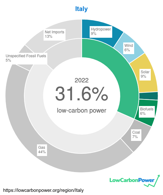 lowcarbonpower's tweet image. Italy has made no progress towards decarbonization of its electricity in half a century