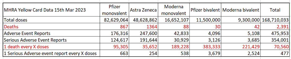 A1an_M's tweet image. Vaccine uptake is down because people stopped trusting the government &amp;amp; pharmaceutical companies and started believing the evidence of their own eyes and ears. The COVID vaccines don't work and are causing unprecedented levels of injury. 
MHRA adverse reporting data: