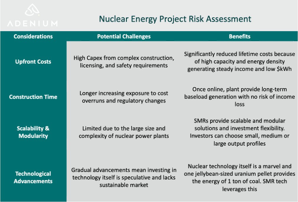 Adenium_Group's tweet image. In light of Germany's recent #nuclear energy shutdown and questions over project economics, we have summarized nuclear project risks below. 

TLDR: Risks are easily hedged.  

Our full assessment can be found in our April newsletter ✉️

Adenium.com