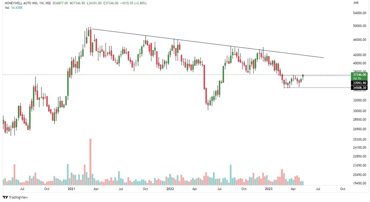 TNeetii's tweet photo. My analysis on Honeywell Auto

#honeywell #breakout #honaut #breakoutchart #autosector https://t.co/ROB11DgvS8