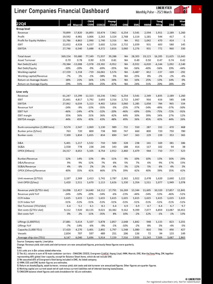 Linerlytica Liner Financial Dashboard are being published in the Linerlytica Monthly Market Pulse. 
Subscribe: lnkd.in/gqf9ZNHE