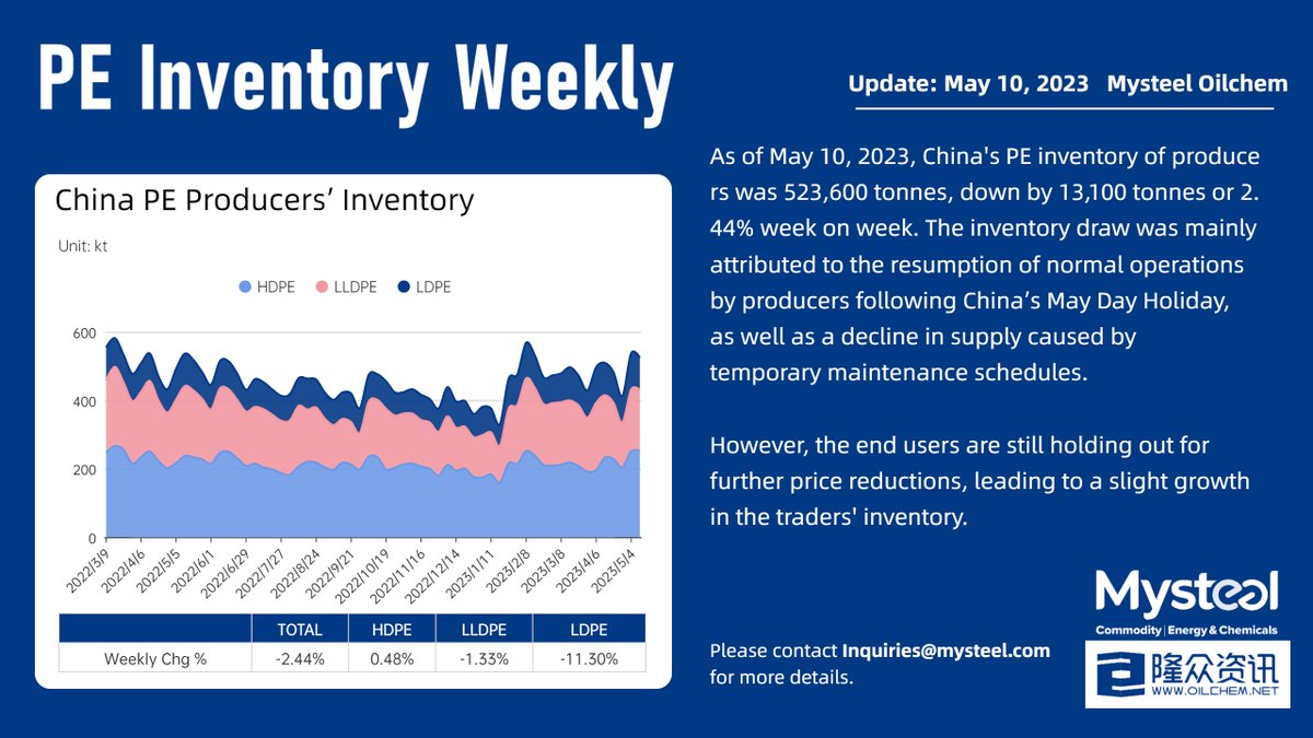 MysteelGlobal's tweet photo. 📢 China Polyolefin Inventory Weekly Update – May 10, 2023
✅Download
PP: https://t.co/rwJNB9paMv
PE: https://t.co/nVjy2A3451
#Mysteel #China #polyolefin #polyethylene #polypropylene #oilchem #inventory #data #oilindustry #oildata #chinaoildata https://t.co/hmx0E3yOYd