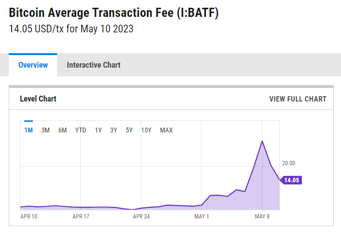 $BTC mining income has been doubled since the BRC-20 online.
more and more $BTC miners has awaken for positive income and better ROI.

But all and all are caused by network traffic jam.
Mining income is higher indeed, but better the trasaction fee shows worse the weekness of BTC