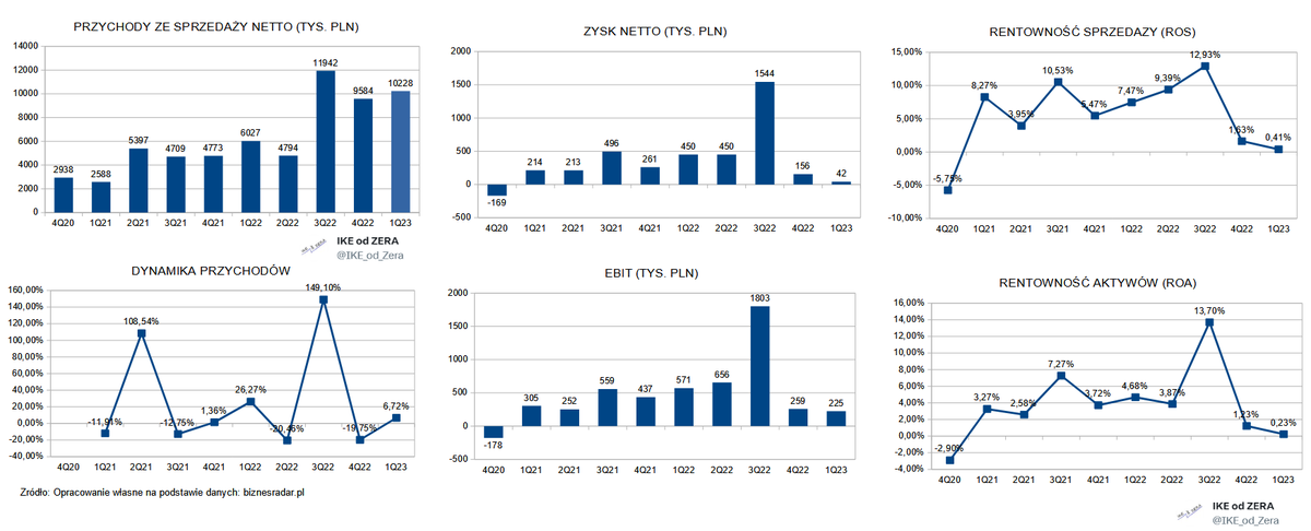 IKE_od_Zera's tweet photo. #BEEIN wyniki za 1Q23:
⬆️Przychód ze sprzedaży 10228 tys. PLN
⬇️EBIT 225 tys. PLN
⬇️Zysk netto 42 tys. PLN!
Poniżej zestawienie wyników kwartalnych.
Po rozczarowujących wynikach spadek kursu ponad -17% do poziomów z marca/kwietnia
#inwestowanie #akcje #IKE #OZE #fotowoltaika https://t.co/DHkh1T32ZO