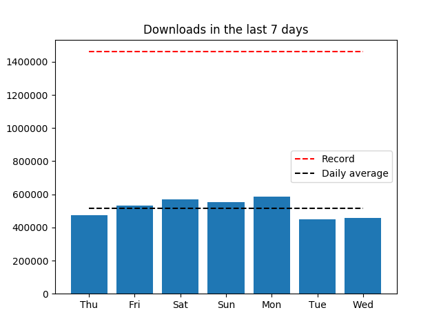 piwheels's tweet image. Yesterday, 457,562 packages were downloaded from piwheels.org