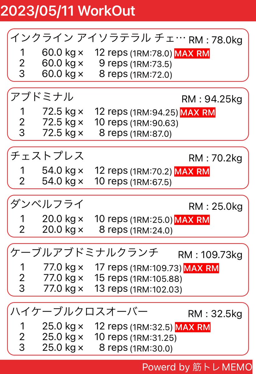 hiroMuscleDiary's tweet photo. 【筋トレ１２８９日目】

｟中重量　6〜12rep 2〜4set｠

・胸
・腹筋

　体重 80.4kg

#筋トレ
#ダイエット
#筋トレ好きと繋がりたい
#筋トレ垢さんと繋がりたい
#ジム
#フィジーク
#Kanekin
#KanekinFitness

#筋トレMEMO https://t.co/dieOVW3iR2 https://t.co/KK3vDsi6Fi