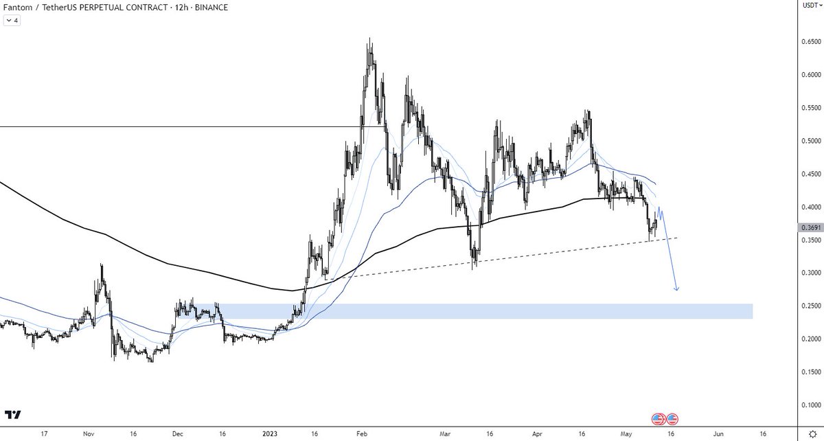 i_am_jackis's tweet photo. Turns out "Sell in May &amp; go away" proves to be true

Can't see much different outcome for most alts then lower

Lost trend, lost structure, and has liquidity below

As in this example, targeting 0.25 for $FTM https://t.co/Y35myLQ02O