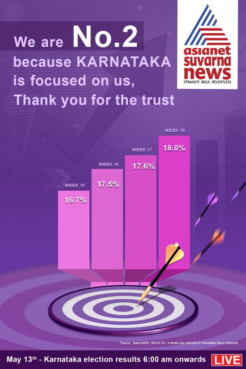 ಏಷ್ಯಾನೆಟ್ ಸುವರ್ಣ ನ್ಯೂಸ್ ಈಗ ಕರ್ನಾಟಕದ ನಂ.2 ಚಾನಲ್, ಧನ್ಯವಾದ ಕರ್ನಾಟಕ | We are No.2 Because #Karnataka is focused on us, Thank you for the trust 

#AsianetSuvarnaNews #AsianetNewsNetwork 

<a href="/rajeshkalra/">Rajesh Kalra</a> <a href="/appachoo/">Appachoo</a>