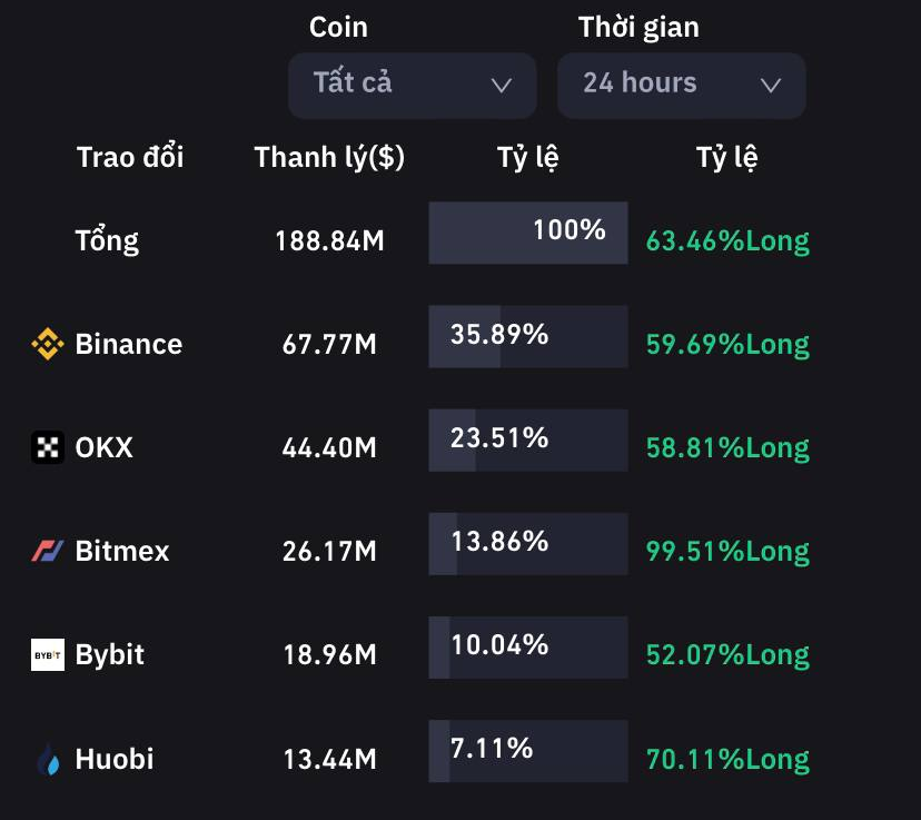 VuiQua61929's tweet photo. Trong 24 giờ qua, 50.025 trader bị thanh lý, tổng số tiền thanh lý là 188 triệu USD. Các mã bị thanh lý hàng đầu gồm: BTC, ETH, PEPE, SUI.
Binance dẫn đầu với 67 triệu USD, theo sau là Okex và Bitmex lần lượt là 44 triệu USD và 26 triệu USD. https://t.co/OIa4zS0YpX