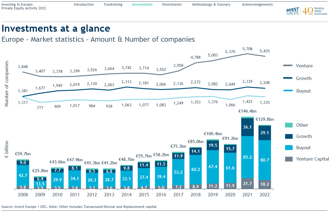 InvestEuropeEU's tweet photo. A total of 9,033 companies received investment in 2022, 7% above the average for the previous five years.
💡 87% of these were SMEs, Europe’s engine for #growth and recovery from the #Covid19 crisis.
Find out more ➡️ https://t.co/qMWh5pTetv
#PEActivity22 #PrivateEquity https://t.co/Z4CZl8HFwA