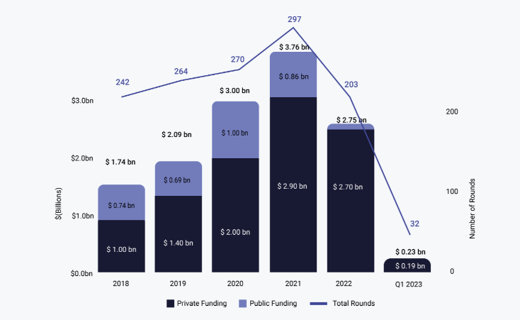 So how bad is the HealthTech investment climate, REALLY? Last year saw a 27% decline in Israeli HealthTech funding, but that (-13%) was least among all tech sectors. 2023 however, is worse..DOWN 50% from Q4 2022 and 70% YoY. #StartUpNationCentral​ finder.startupnationcentral.org/reports/44LzHL…