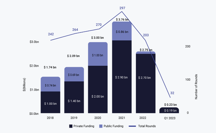 So how bad is the HealthTech investment climate, REALLY? Last year saw a 27% decline in Israeli HealthTech funding, but that  (-13%) was least among all tech sectors. 2023 however, is worse..DOWN 50% from Q4 2022 and 70% YoY. #StartUpNationCentral​ 
finder.startupnationcentral.org/reports/44LzHL…