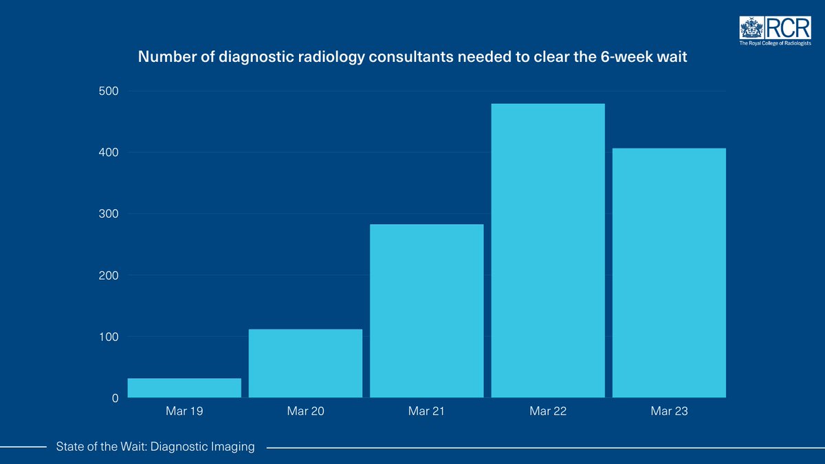 RCRadiologists's tweet photo. It’s disappointing that today’s waiting times from @NHSEngland continue to show a high proportion of people waiting over six weeks to receive a CT or MRI scan.
To clear this backlog within a month, 406 radiology consultants would have to be hired overnight.
#StateOfTheWait https://t.co/xNcay7slAM