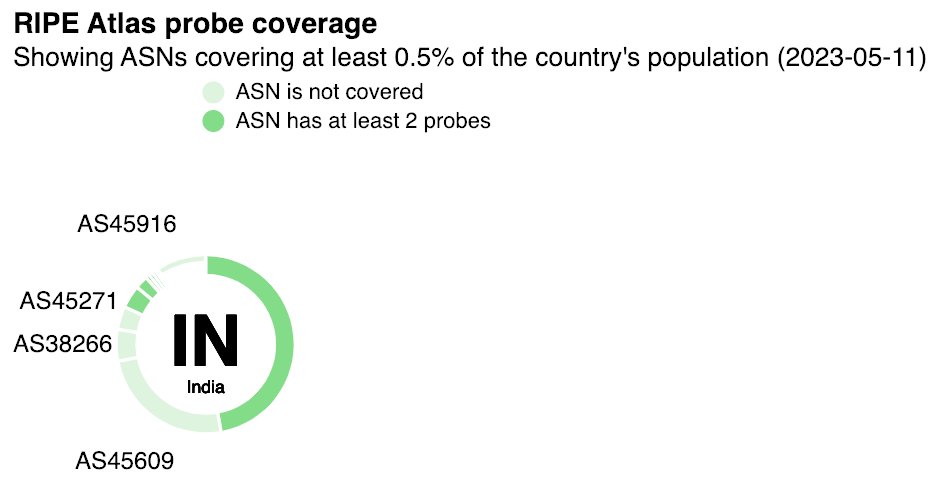 Saltaail's tweet photo. Can you help us cover any of these #ASN ? Please contact Gaurav to get a probe. #RIPEAtlas @ripencc #InternetMeasurements #India https://t.co/CkLePMnHmM