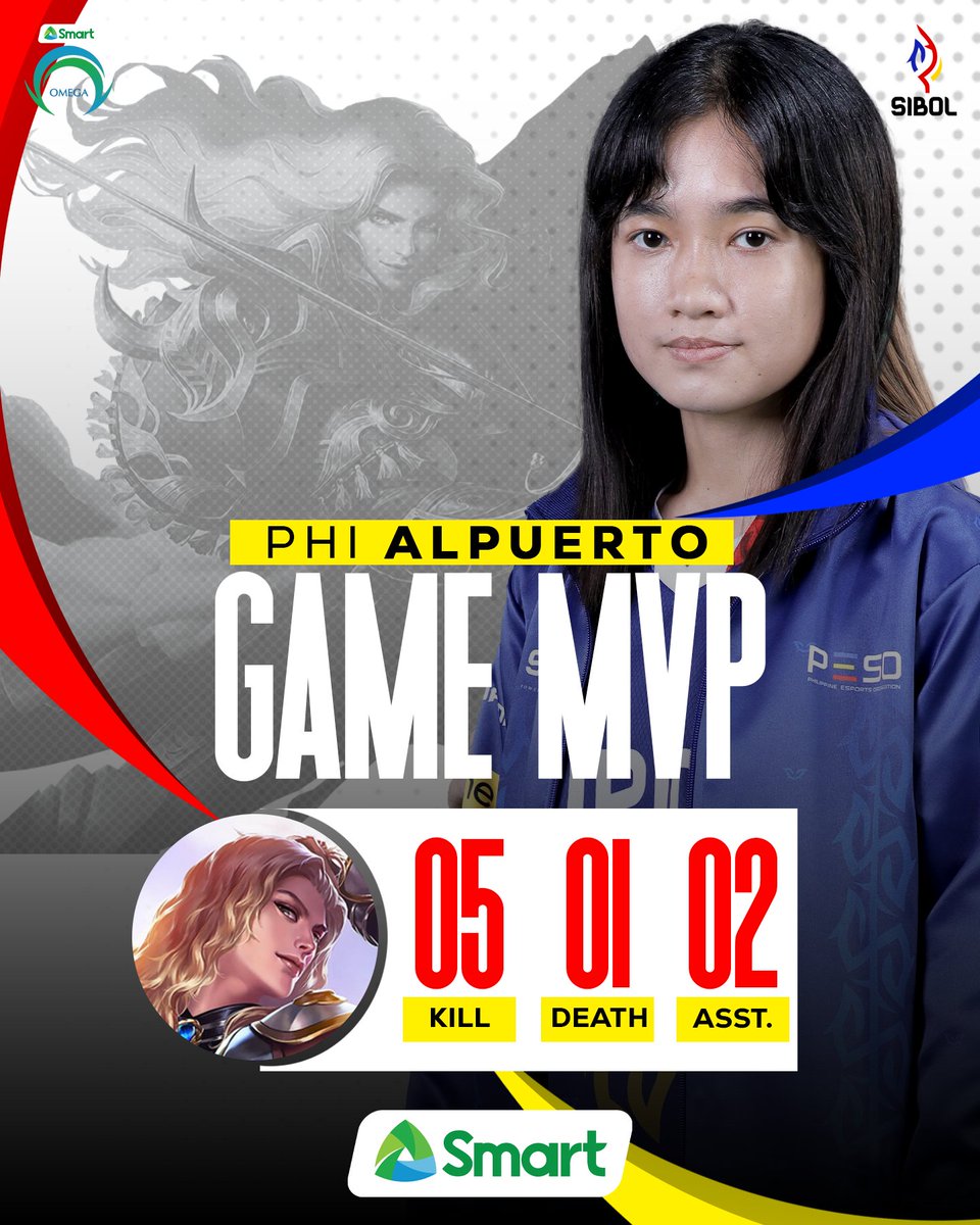 OmegaEsportsPH's tweet photo. With a KDA of 5/1/2, Ph.Alpuerto led the team to victory. π₯Ήπ
#SibolpoweredbySmart #LakadMatatag #TaonNgTagumpay #32ndSEAGames #OneShotOmega #PowerOfSmart #SmartAko #BeLegendary https://t.co/vC1jAuPLU7