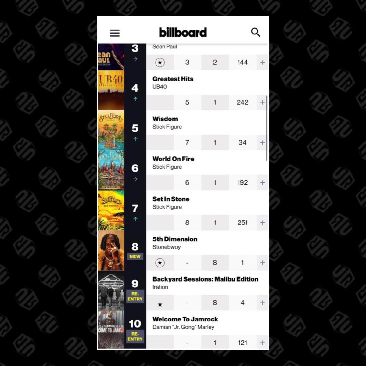 Stonebwoy’s “5th Dimension” debuts at No.8 on the Billboard Reggae Albums Chart. #SB5D