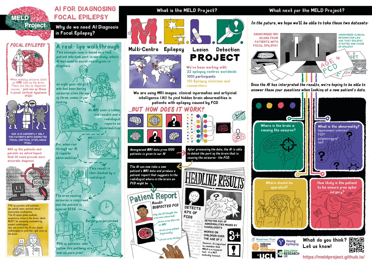 The @MELD_project created an #AI tool to help radiologists find brain abnormalities causing epilepsy on MRI

How do patients and their families feel about this?
If this tool was used on your MRI scan, what would you want to know?

We wanted to find out! 1/9