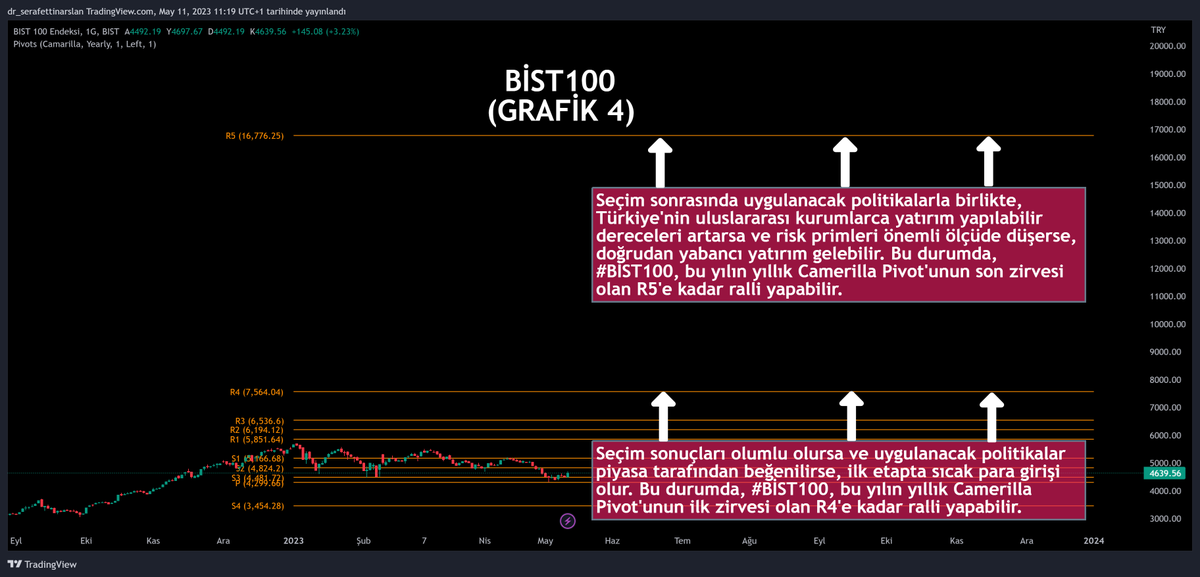 Dr_Arslan_SMMM's tweet photo. Merhaba.

#BİST100 endeksinin ana omurgasını oluşturan seviyeleri vereceğim.

Yazı biraz uzun olacak. Sabır edip tamamını anlayarak okur iseniz, emin olun kendinize ve portföyünüze çok büyük katkılarınız olacaktır. Okumazsanız da, siz bilirsiniz. Canınız sağ olsun.

Vereceğim seviyeler arasında mesafe fazla olacaktır. O sebeple, baştan izah etmek istiyorum. Bu seviyelerin bu kadar mesafeli olmasının nedeni, borsada her ne olursa olsun haklı çıkmak değildir.

Bu seviyeleri böylesine geniş vermekteki amacım, #BİST'te hangi seviyelerin artık dip, hangi seviyelerin denge seviyesi ve hangi seviyelerin de zirve olduğunu bilmenizi sağlamaktır.

Böylece, borsadaki varlığınızı arttırabilir, azaltabilir veya koruyabilirsiniz. Daha açık bir ifadeyle, amacım,  portföy ve risk yönetimi yapabilmenizi sağlamak suretiyle, kazanırken çok kazanmanızı ve kaybederken az kaybetmenizi sağlamaktır.

Paylaşacağım seviyeler #CamerillaPivot seviyeleridir. Kısaca bahsetmek gerekirse, #CamerillaPivot seviyeleri daha çok Bank of America gibi robotların algoritmalarında kullanılan seviyelerdir. 

Borsada robotlar tarafından anlamsızca yüklü bir alış ya da anlamsızca yüklü bir satış olmasının nedeni, çoğu zaman endeksin #CamerillaPivot'un önemli desteklerinden birine düşmüş ya da önemli dirençlerinden birine yükselmiş olması ile ilgilidir. 

Şimdi ekte paylaştığım ilk grafikte (GRAFİK 1), #BİST100 endeksinin bu yılki yıllık #CamerillaPivot'unun P-S3 seviyesi arasından destek aldığını göreceksiniz. Bu, kesinlikle tesadüf değildir. Zira, pivotlar açısından bakıldığında, bir grafikteki en güçlü seviye, P (pivot) seviyesinin diğer seviyeler olan S (support - destek) ve R (resistance - direnç) seviyelerinden hangisine yakın olduğu ile ilgilidir.

#BİST100 grafiğinin 2023 yılına ilişkin yıllık #CamerillaPivot'una baktığımızda, P seviyesinin, #CamerillaPivot'un en alt destek seviyesi olan S4'ün üzerindeki S3 ile dip dibe geldiğini göreceksiniz. İşte, buradaki P ile S3 arasındaki o ince bölge (GRAFİK 1) pivotlar açısından bu yılın en önemli bölgesidir.

Aslında herşey olması gerektiği gibi. #BİST100 endeksi şu anda P ile S3 arasındaki bölgede dengelenmeye çalışıyor. Dengelenmeye çalıştığı bu seviye, fiyatların da ucuz olduğu bir seviyedir. Bunu nereden biliyoruz? Çünkü P seviyesi, yılın en düşük #CamerillaPivot seviyesi olan S4'ün bir üst seviyesi olan S3'e yakın durmuş.

Peki, bundan sonra ne olabilir? Benim görüşüm de, piyasa uzmanlarının söylediği ile paralel ilerliyor. Bundan sonrasını seçim sonuçları ve iktidara gelen yöneticilerin belirleyeceği politikalar belirleyecektir.

Şimdi bu politikalar sonunda ortaya çıkabilecek dip ve zirve bölgeleri yine #CamerillaPivot'a göre belirleyelim. Önce dip bölgesini söyleyelim. Eğer piyasanın sevmeyeceği bir sonuç ortaya çıkarsa, #BİST100'ün düşebileceği en dip bölge, 2023 yılının yıllık #CamerillaPivot'unun en düşük seviyesi olan S4 ile 2022 yılının yıllık #CamerillaPivot'unun en zirve seviyesi olan R5 seviyesi arasında kalan bölgedir. İlk grafikte bu bölgeyi işaretledim (GRAFİK 2).

Burada bir not düşmek istiyorum. #BİST100 endeksi, geçen yılın yıllık #CamerillaPivot'un en yüksek seviyesi olan R5 seviyesine bu yıl hiç düşmediği için bu R5 seviyesi "çıplak seviye" olarak adlandırılır ve çok önemli bir destek görevi görür. 

Özetle, bu yılın S4 ve geçen yılın R5 seviyeleri arasında kalan bölgenin, olası bir olumsuz senaryodaki en dip bölge olduğunu düşünüyorum. Eğer #BİST100 endeksi bu bölgeye kadar düşecek olursa, artık yüklü alışlar gelecek ve yükseliş başlayacaktır.

Şimdi gelelim, sıradan olumlu bir senaryo da ya da hisselerdeki ucuzluktan dolayı gelen tepki alımlarında endeksin yükselebileceği olası seviyenin ne olduğuna. Bunu tespit etmek kolay değil. Lâkin, benim düşüncem, bu yılın yıllık #CamerillaPivot'unun destekten (S seviyeleri), dirence (R seviyeleri) geçtiği ara bölgenin tam orta seviyesinin olası bir tepki yükselişindeki zirve olabileceğini düşünüyorum. Bu seviyeyi de üçüncü grafikte gösterdim (GRAFİK 3). 

Bu bahsettiğim seviyeye kadar gerçekleşen yükselişler için "ralli" ifadesini kullanmak doğru olmayacaktır. Zira, bunlar tepki yükselişleridir.

Ve son olarak, gelelim gerçek bir rallide #BİST100'ün gidebileceği zirvelere. Öncellikle, şunu söylemem lazım; yükselişi "ralli" olarak tanımlayabilmek için yukarıda bahsettiğim üzere, bu yılın #CamerillaPivot'unun S1 ile R1'in ortasında bulunan ve benim tepki yükselişleri için zirve olarak işaret ettiğim seviyeyi geçmesi gerekir. Bu seviyenin üzerindeki yükselişler artık bir rallidir. 

Peki, ralli olduğunda, #BİST100'ün zirvesi neresidir? Bu soruya iki cevap verebilirim. Bunlardan ilki, bu yılın yıllık #CamerillaPivot seviyesinin ilk zirvesi olan R4 seviyesidir. Orta ölçekli rallilerin bitiş noktası genelde bu seviyedir. Eğer seçim sonuçları ve uygulanacak politikalar piyasanın memnun olacağı türden olursa, 2023 yılının yıllık #CamerillaPivot'unun R4 seviyesine kadar bir yükseliş beklerim. Bu seviyeyi dördüncü grafikte işaretledim (GRAFİK 4).

Şunu net bir şekilde söylemeliyim. Bu rallinin gerçekleşmesi için bahsedilen politikaların illaki uygulanıp tamamlanması şart değildir. Açıklamaların o yönde olması ve uygulanacağına dair adımlar atılması bile rallinin başlaması için yeterlidir.

Olası ralli için vereceğim ikinci zirve seviye ise, #CamerillaPivot'un en uç zirvesi olan R5 seviyesidir (GRAFİK 4). Geçen yıl (2022), enflasyon nedeniyle R5 seviyesini dahi geçen bir ralli yaşadık. Ancak, enflasyonda aynı oranda ve hatta daha fazla arttığı için gerçekte satın alma gücümüzü arttırmayan bir ralli oldu.

Peki, ne olursa bu yılın yıllık #CamerillaPivot'unun R5 seviyesine kadar yükselen bir ralli yaşarız? Bunun cevabı çok net. Öncelikle, piyasa dostu bir hükümet olmalı ve sadece makro ekonomide değil, memleketin tüm alanlarında #AvrupaBirliği standartları düzeyinde iyileştirmeler yapmaya başlamalı ve bu iyileştirmelerde muhakkak yol alınmış olmalıdır. Zaten yol alındıkça, #Türkiye, şeffaflık endeksi gibi bir çok endekste yukarılara tırmanacaktır, kredi derecelendirme puanları artacaktır ve "CDS" olarak adlandırılan risk puanları da düşecektir. Böylece, "doğrudan yabancı yatırım" olarak adlandırılan en nitelikli yatırımlar gelecektir.

İşte, bu yukarıda saydığım gelişmeler realize oldukça, #BİST100, bu yılın yıllı'unun en üst seviyesi olan R5'e kadar bir ralli yapabilecektir. Bununla birlikte, 11-12 ay sonra gerçekleşecek olan belediye seçimleri de dikkate alınması gereken önemli bir parametredir.

Yukarıda belirttiğim tüm seviyeleri özetleyecek olursak;

DENGE BÖLGESİ(Grafik 1)
P ile S3 arası
4481 ile 4299 arası

DİP BÖLGESİ (Grafik 2)
R5 (2022) ile S4 (2023) arası
3558 ile 3454 arası

TEPKİ ALIMI ZİRVESİ (Grafik 3)
R1 ile S1'in ortası
5508

RALLİ ZİRVESİ 1 (Grafik 4)
R4 seviyesi
7564

RALLİ ZİRVESİ 2 (Grafik 4)
R5 seviyesi
16776

"Olmaz!" demeyin. Borsada herşey olabilir. Ne olduğundan ziyade, olanlara karşı sizin verdiğiniz tepkiler sizin kazancınızı belirleyecektir.

NOT: Bu çalışmada yalnızca yıllık #CamerillaPivot seviyeleri kullanılmıştır. Başka araçlar, başka seviyeler verebilirler. Tüm araçların kendine göre avantajları ve dezavantajları vardır.

NOT 2: Bu bir eğitim çalışmasıdır. Yatırım tavsiyesi değildir.

Bol kazançlar dilerim.

Saygı ve sevgilerimle.
Dr. Şerafettin Arslan, SMMM