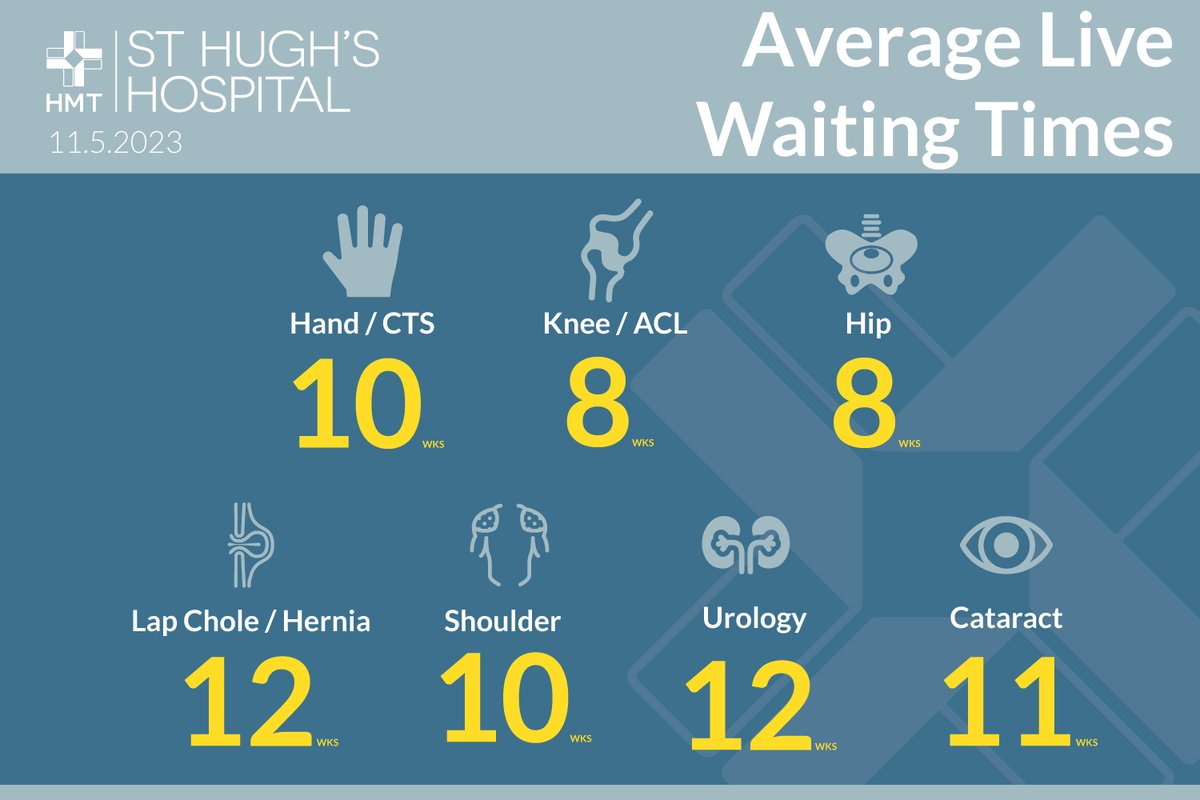HMTStHughs's tweet photo. Our average waiting times have dropped!
You can be waiting as little as 8 weeks for hip or knee surgery if you choose St Hughs for your NHS treatment. To learn more visit https://t.co/eJ8F4PBgU3
#hospitalwaittimes #treatment #livewaittimes #nhstreatment https://t.co/SLiERrlQw2
