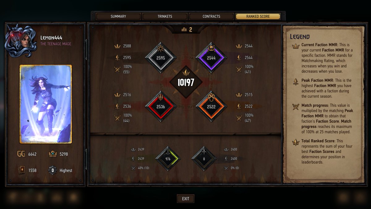 Managed to have a pretty efficient season finishing 55th in under 200 games of Gwent. Not bad since I only completed placements on Sunday. Excited to have some actual balance changes to hopefully usurp some of the GN decks.