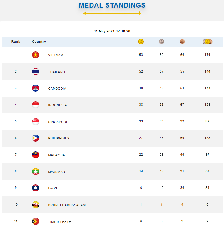safricool's tweet photo. Medal Standing Sea Games 2023 Cambodia #SEAGames #SeaGames2023 #SEAGames32 #seagamescambodia2023 https://t.co/5SDIeyo5Dy