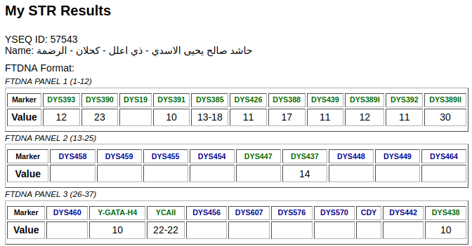 YEMENDNA's tweet photo. ( 80 )
رقم العينة: 57543                                 
لـ  حاشد صالح يحيى الاسدي
من بني يحيى - من ذي اعلل - كحلان - الرضمة - المنطقة الوسطى
على السلالة: J1 
مرجحة للتحور: ZS10712 https://t.co/ExCIHr6qgZ