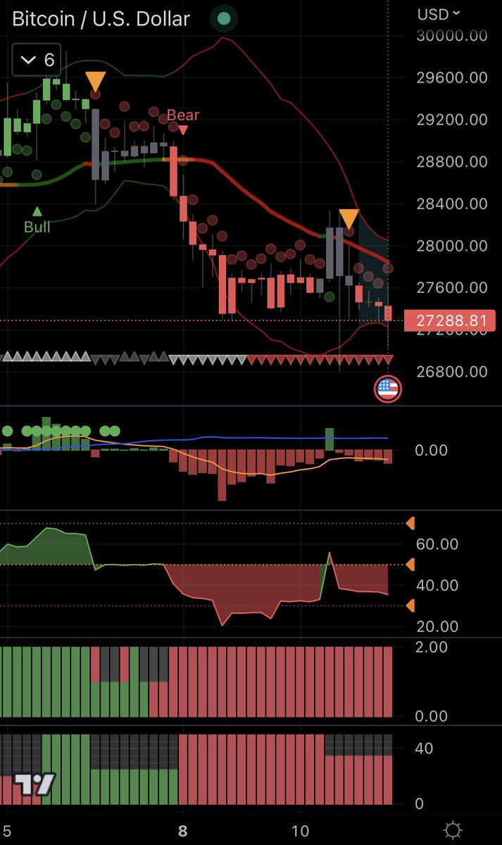 CryptonicsX's tweet photo. Let’s see if ￼#BTC will go another leg down… 🔻 We also added a new complex custom developed indicator to our #Tradingview setup… 🥳 However we stick to our motto, to keep the visuals simple with an easy to read colouring code: 🟢⚫️🔴… The first results are satisfying… 👍🏻 https://t.co/vZjJYKfG9o
