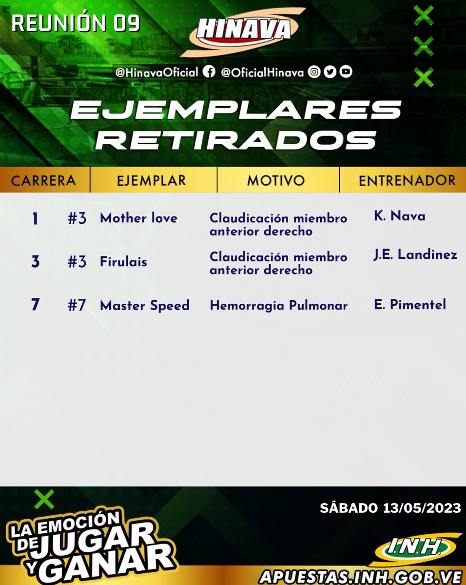 #RetiradosINH 💉

➡️ Presentamos los ejemplares retirados oficiales hasta el momento para la R09, este sábado 13 de mayo en el Hipódromo Nacional de Valencia.

🗣️ Atención Centros Hípicos operar solo bajo el módulo de @Elinmejorableof.

📞 0212.793.11.52

#Hipismo 🏇