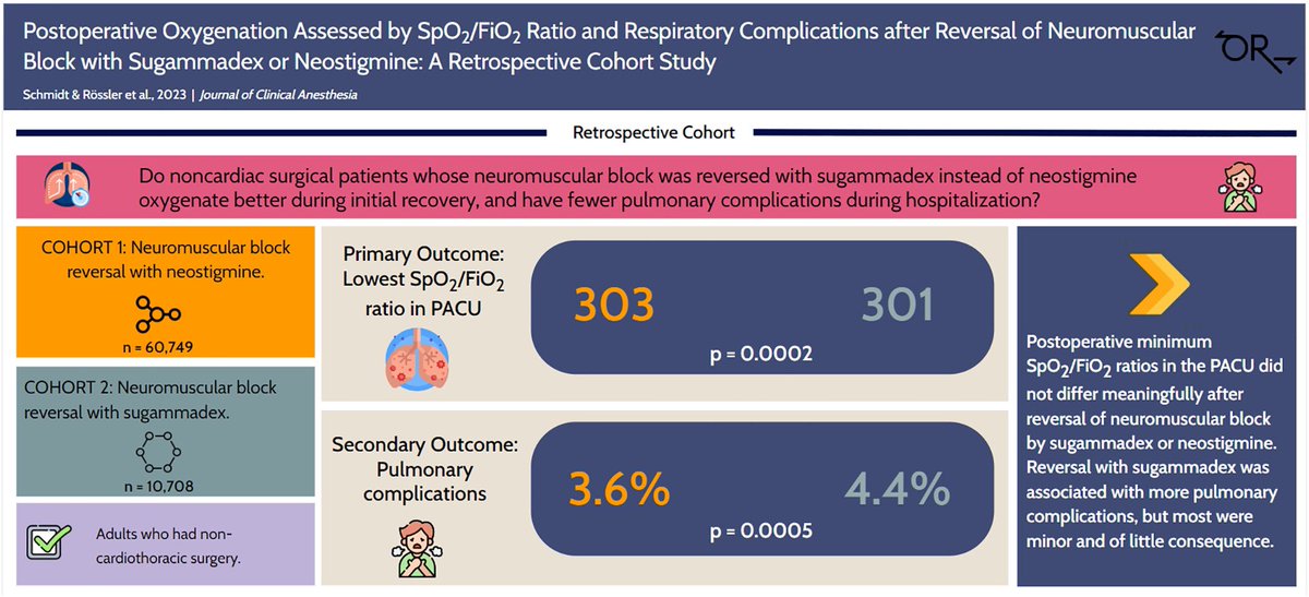 Is sugammadex really better for pulmonary function? In our new cohort study of 71,457 surgeries, postoperative minimum SpO2/FiO2 ratios in the PACU did not differ meaningfully after reversal of neuromuscular block by sugammadex or neostigmine. @JournalofClinAn @OutcomesRC