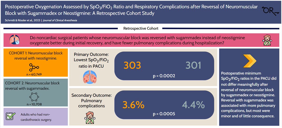 Julian Rössler, MD (@julian_roessler) on Twitter photo Is sugammadex really better for pulmonary function?
In our new cohort study of 71,457 surgeries, postoperative minimum SpO2/FiO2 ratios in the PACU did not differ meaningfully after reversal of neuromuscular block by sugammadex or neostigmine.
<a href="/JournalofClinAn/">Journal of Clinical Anesthesia</a> <a href="/OutcomesRC/">Outcomes Research Consortium</a> Is sugammadex really better for pulmonary function?
In our new cohort study of 71,457 surgeries, postoperative minimum SpO2/FiO2 ratios in the PACU did not differ meaningfully after reversal of neuromuscular block by sugammadex or neostigmine.
<a href="/JournalofClinAn/">Journal of Clinical Anesthesia</a> <a href="/OutcomesRC/">Outcomes Research Consortium</a>
