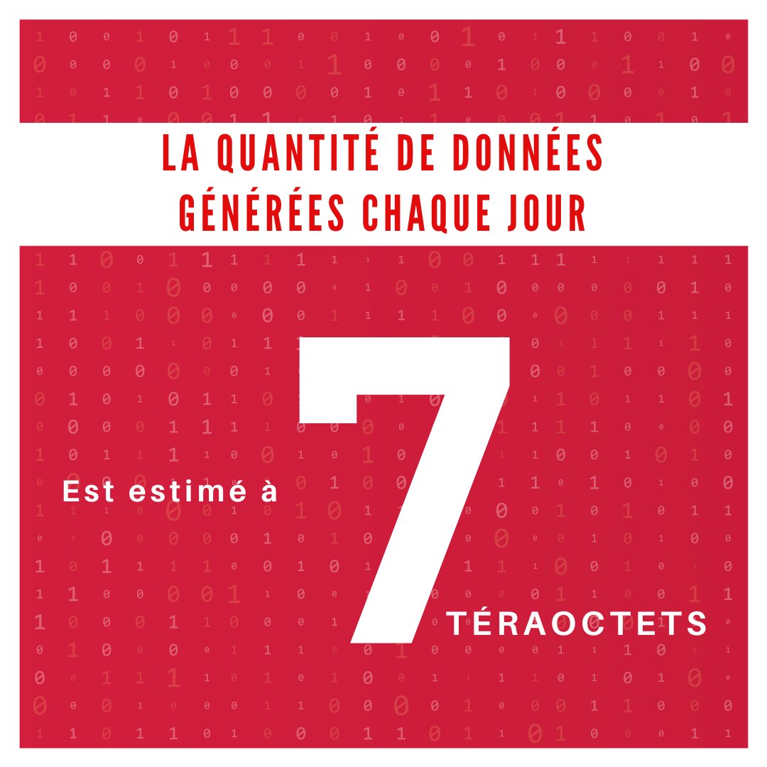 KaisensData's tweet photo. Il est estimé que 7,25 téraoctets de données sont générés chaque seconde dans le monde, soit l'équivalent de 1,7 million de disques durs de 4 To remplis chaque minute. 📊

#KaisensData #Data #BigData #informations #KNOWLEDGE https://t.co/AgQL0l8Pd3