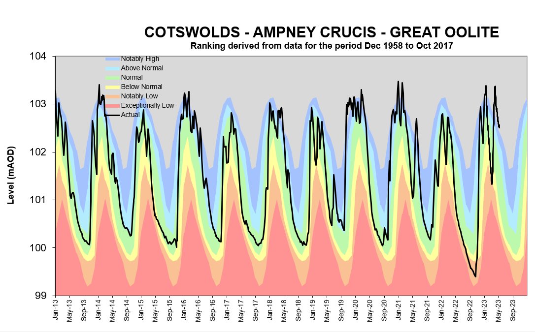 GroundwaterMike's tweet photo. In the Thames catchment, where ~140% average rain fell in April, #groundwater remains Exceptionally High in Cotswolds Great Oolite #aquifer &amp; although Normal for time of year in many Chalk catchments groundwater levels continued to rise. An encouraging #water resources situation https://t.co/MwPkYN5th8