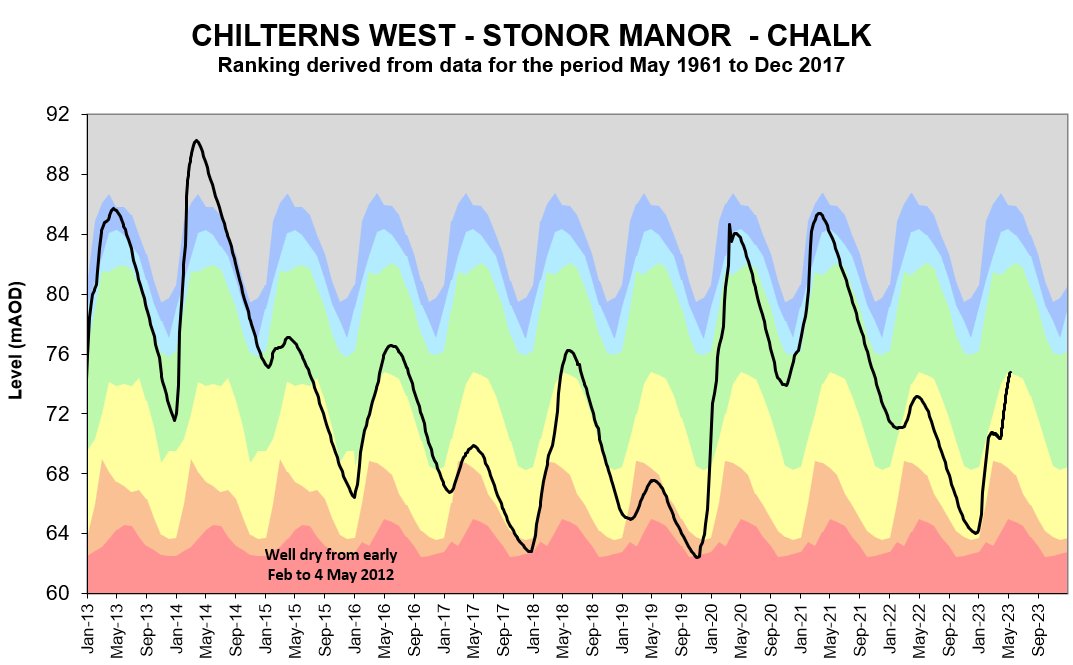 GroundwaterMike's tweet photo. In the Thames catchment, where ~140% average rain fell in April, #groundwater remains Exceptionally High in Cotswolds Great Oolite #aquifer &amp; although Normal for time of year in many Chalk catchments groundwater levels continued to rise. An encouraging #water resources situation https://t.co/MwPkYN5th8