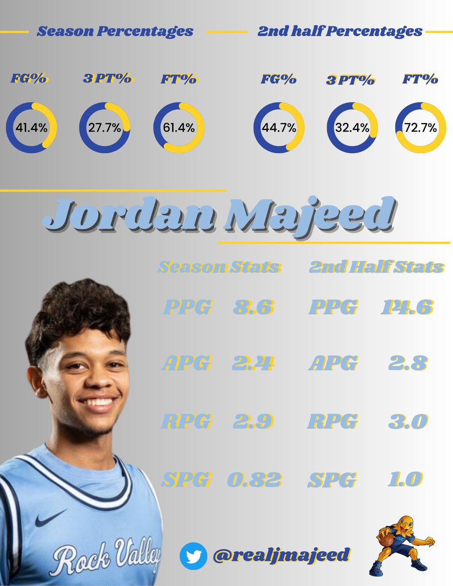 RVC_MBB's tweet photo. 🚨Still Available🚨 
Jordan is a skilled combo guard with a smooth handle, and ability to go get a bucket! Jordan hit some big time shots in big time games!
Had a great 2nd half of the season! 
2nd half of season numbers:
🔘PPG 14.6 
🔘APG 2.8
🔘RPG 3.0
🔘SPG 1.0 

@realjmajeed https://t.co/4LOnMcDPDM
