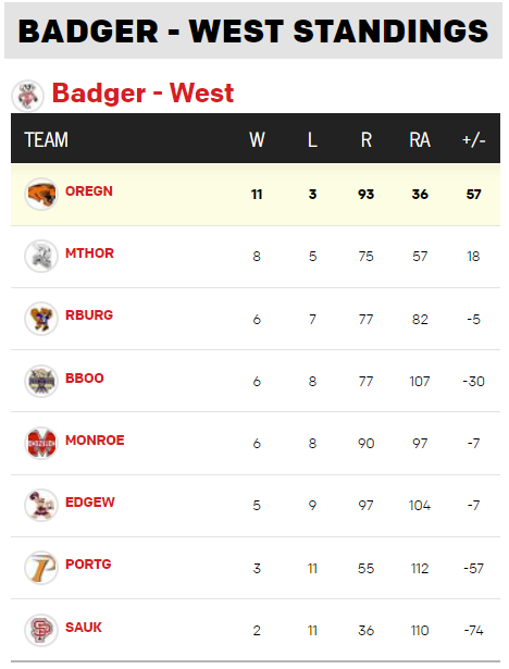 OregonWiscSB's tweet image. Your Panther Softball Team has clinched and has the top regular season record in the Badger West. Conference Championship game will be played in Reedsburg tomorrow night at 5pm. #onemorewin
@OregonPanthers @Oregon_Boosters