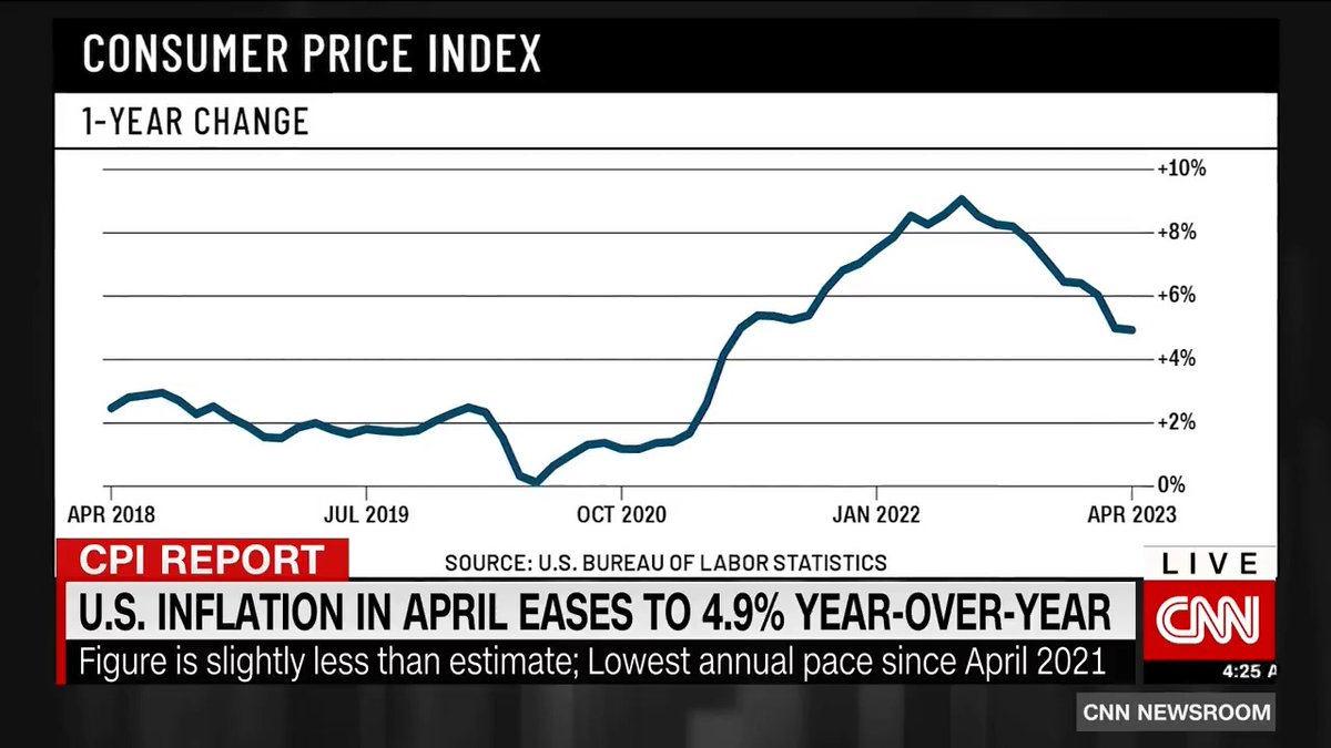 CNN on Twitter "Annual inflation continued its slowbutsteady