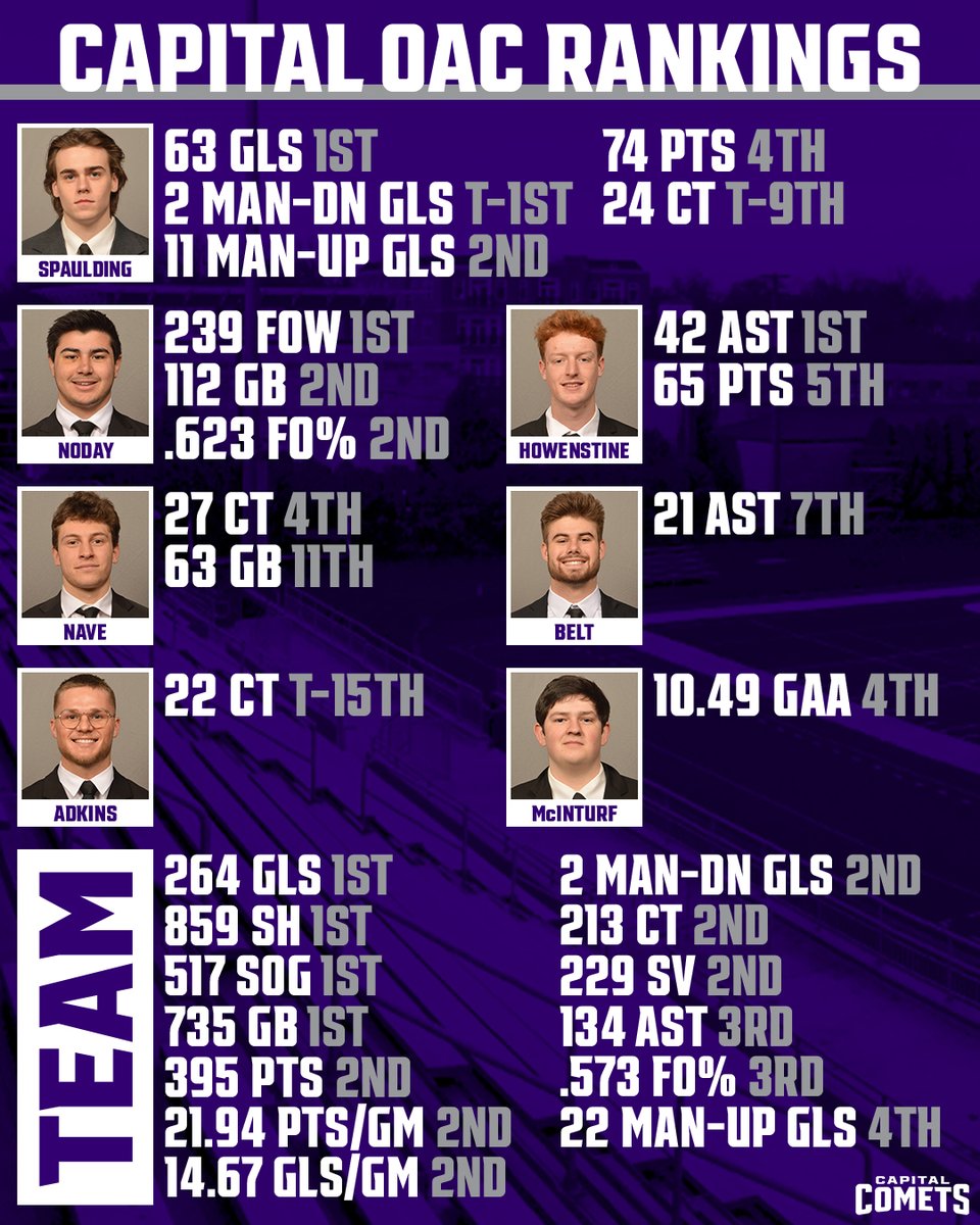 Capital Men's Lax (@capmlax) on Twitter photo 