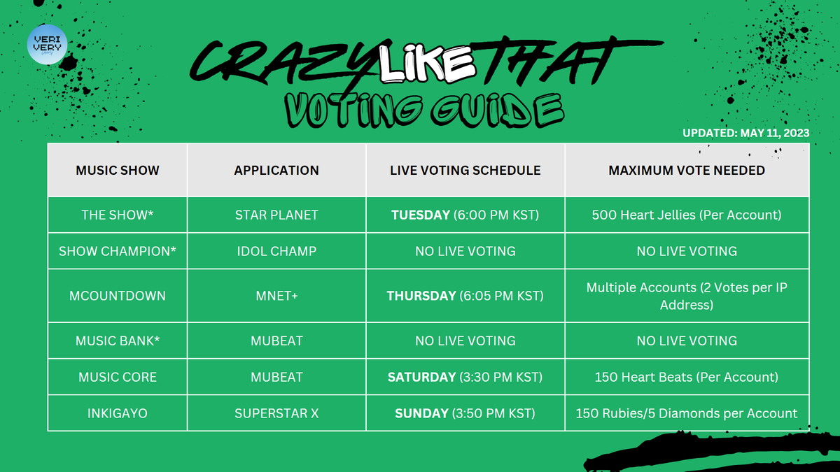 VRVRCharts's tweet photo. [  CRAZY LIKE THAT VOTING GUIDE ]    

VERRERs, please take note of the voting schedules! Please keep on collecting on the voting apps!  

Note: Prioritize the music shows/apps with *  #VERIVERY #베리베리 @by_verivery @the_verivery
#Crazy_Like_That #LIMINALITY #EP_DREAM https://t.co/W2XBYCVICE