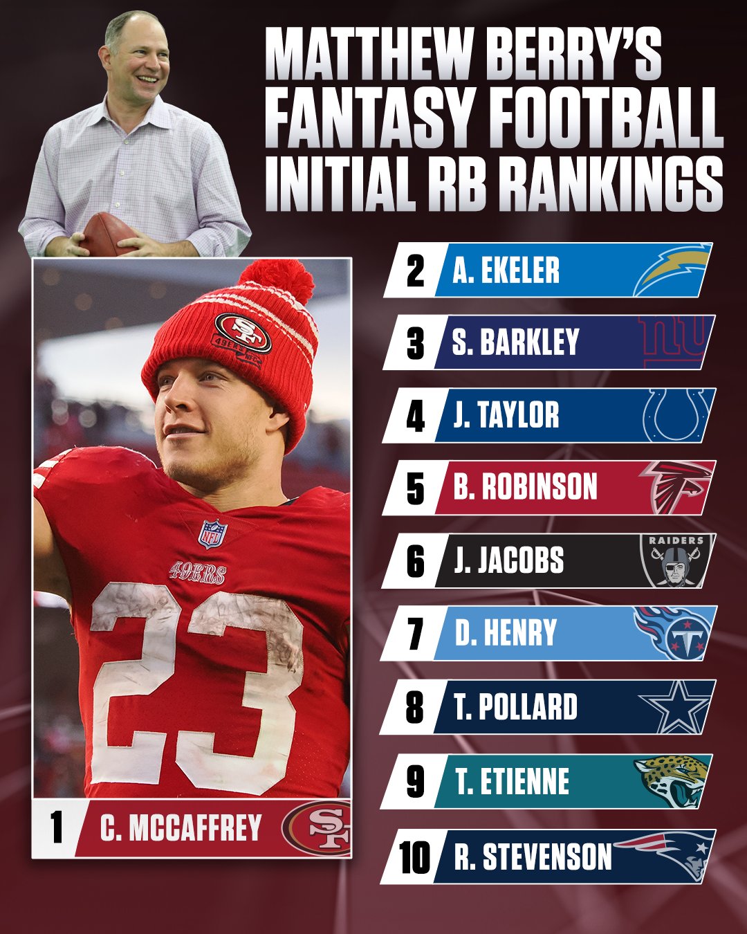 NBC Sports EDGE on Twitter "CMC sits atop MatthewBerryTMR's initial
