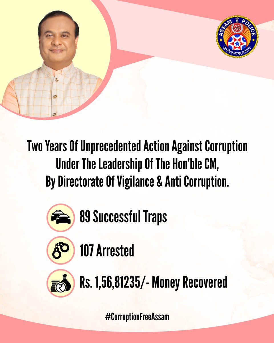 DGPAssamPolice's tweet photo. Two years of unprecedented action against corruption under the leadership of Hon'ble CM Shri @himantabiswa Sir.
We remain committed to completely eradicate the menace of corruption.
#CorruptionFreeAssam
@gpsinghips @DIR_VAC_ASSAM https://t.co/C0bBuhcvyU
