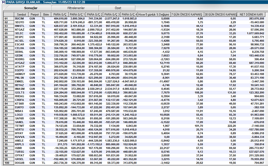 3⃣
Günlük #ParaGirişi ve Son 5 işlem günü en az 4'ünde para girişi olan

#bucım #segyo #bmstl #ntgaz #selec #despc #acsel #escar #celha #derhl #gedik #rodrg #aygaz #atatp #egepo #akmgy #pnlsn #emkel #beyaz #ımasm #golts #rheag #crdfa #ktskr #eukyo #nıbas #logo #safkr #sanel…