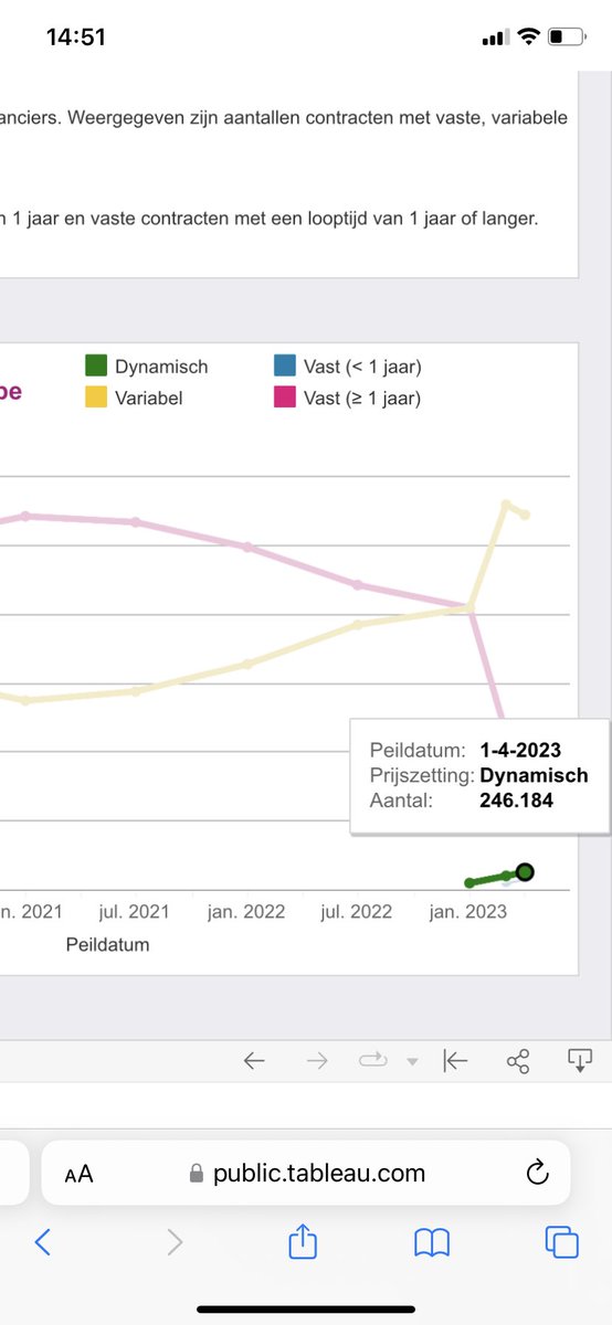 Update: 246.184
29% groei in 1 maand
