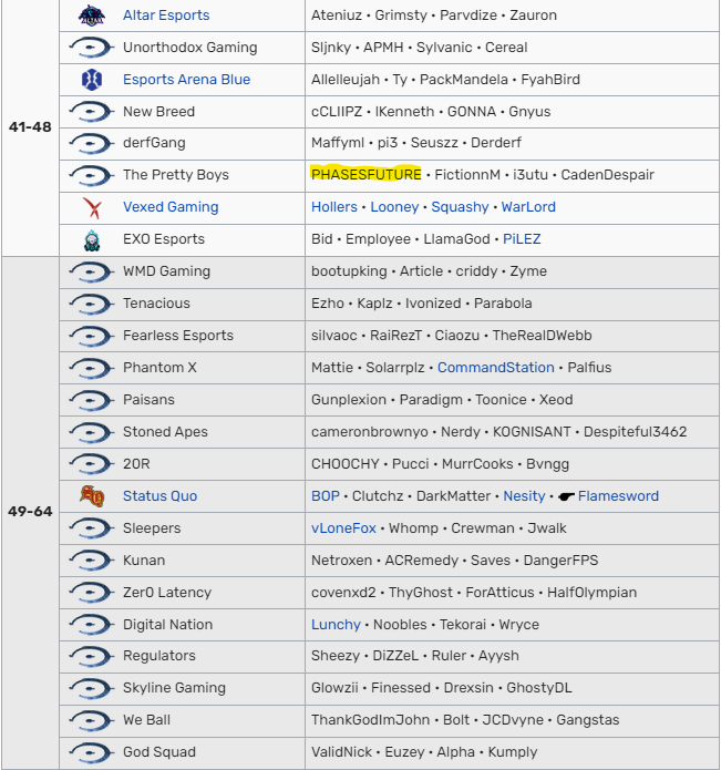 PhasesFuture's tweet image. Really want to go to Arlington but want to find a team before I book everything. 

Resume:

Only LAN I've been to was 2022 Orlando: Placed 41-48  (see picture below)

Last HCS Open: 1 game away from T24 with a last second team

Current CSR (1820) &amp;amp; Stats: halotracker.com/halo-infinite/…